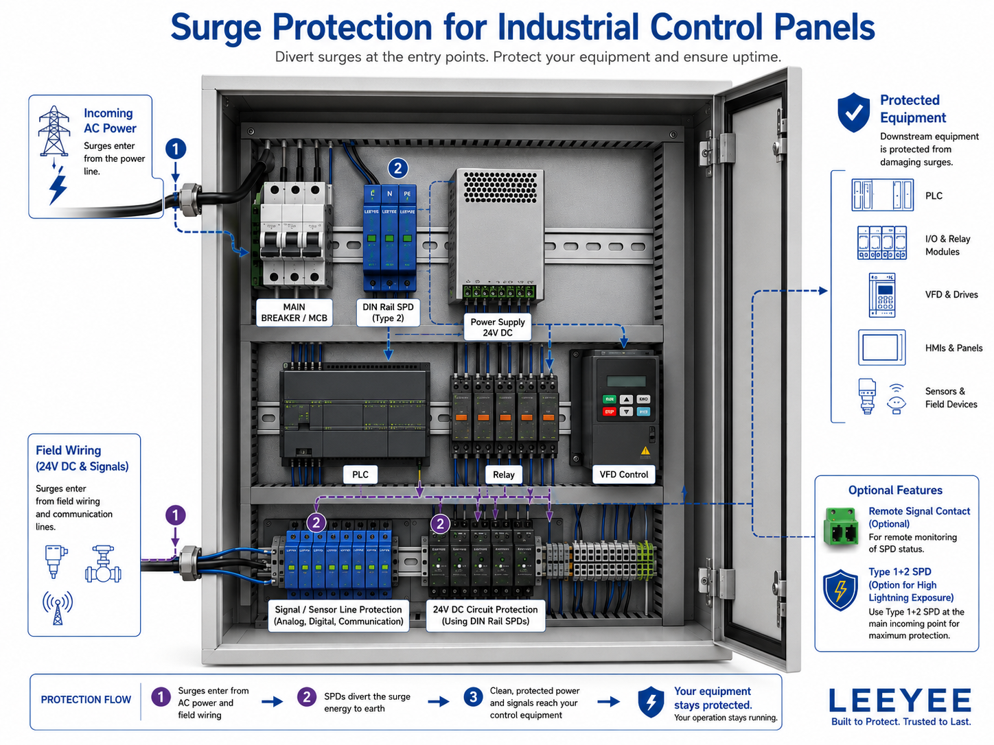 Überspannungsschutzlayout für industrielle Steuerpanels mit AC Typ 2 DIN-Schienen-SPD, PLC, VFD, Relais, 24V DC-Schaltungen und Signal-Leitungsschutz.