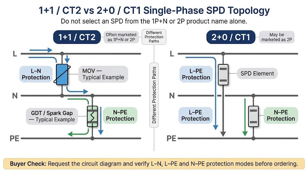 1P+N 1+1 CT2 vs 2P 2+0 CT1 SPD protection topology comparison for single-phase distribution boards