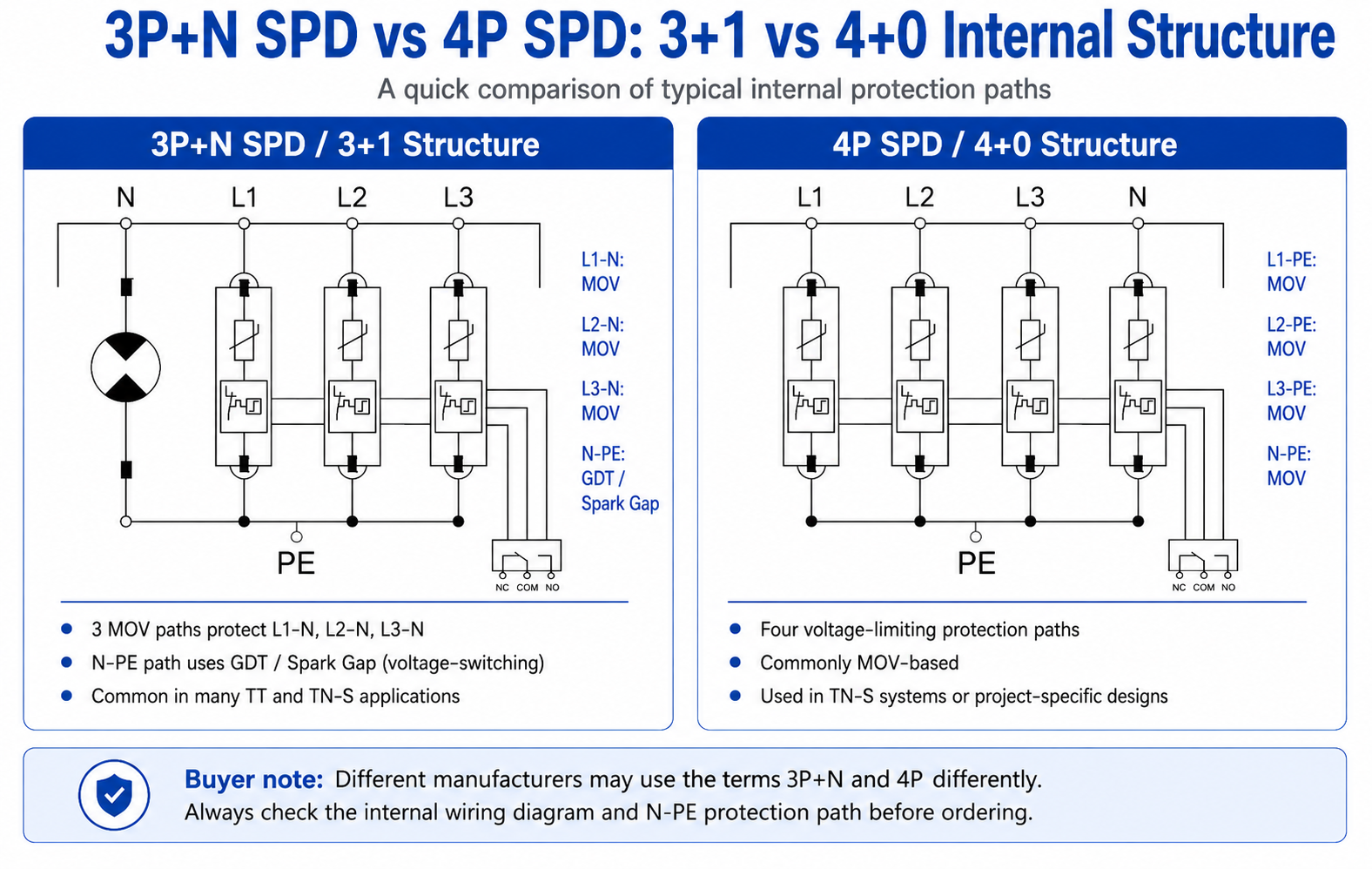 3P+N SPD vs 4P SPD internal structure comparison showing 3+1 vs 4+0 protection paths