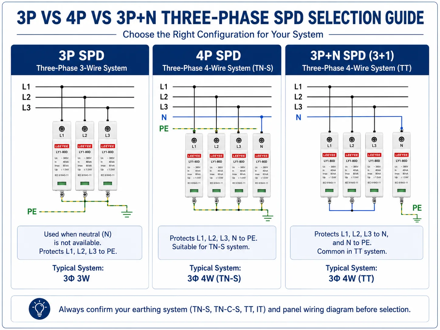 3P 4P and 3P+N three phase SPD selection guide for TN-S TT and three phase 3-wire systems