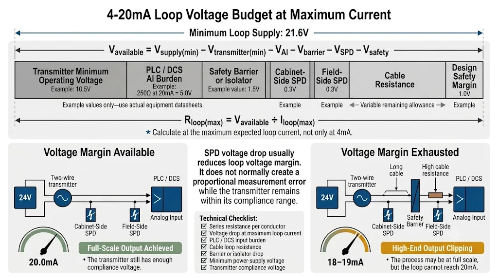 4-20mA loop voltage budget showing transmitter, PLC input, cable, barrier and SPD voltage drops