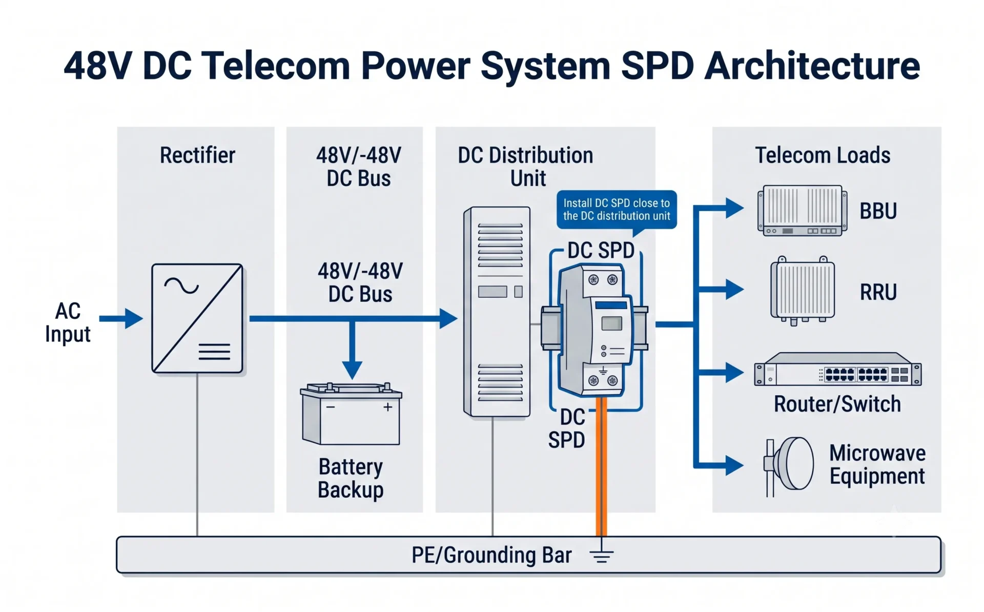 48V DC telecom power system SPD architecture with rectifier battery DC distribution and grounding