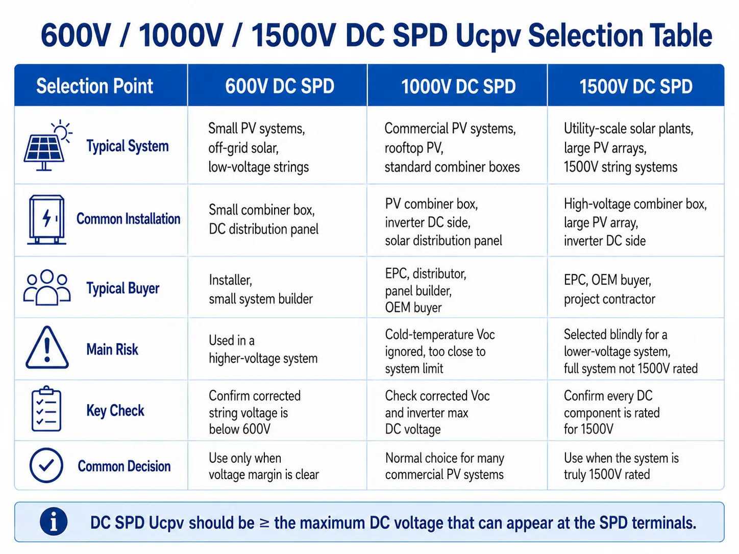 600V 1000V and 1500V DC SPD Ucpv selection table for solar PV systems