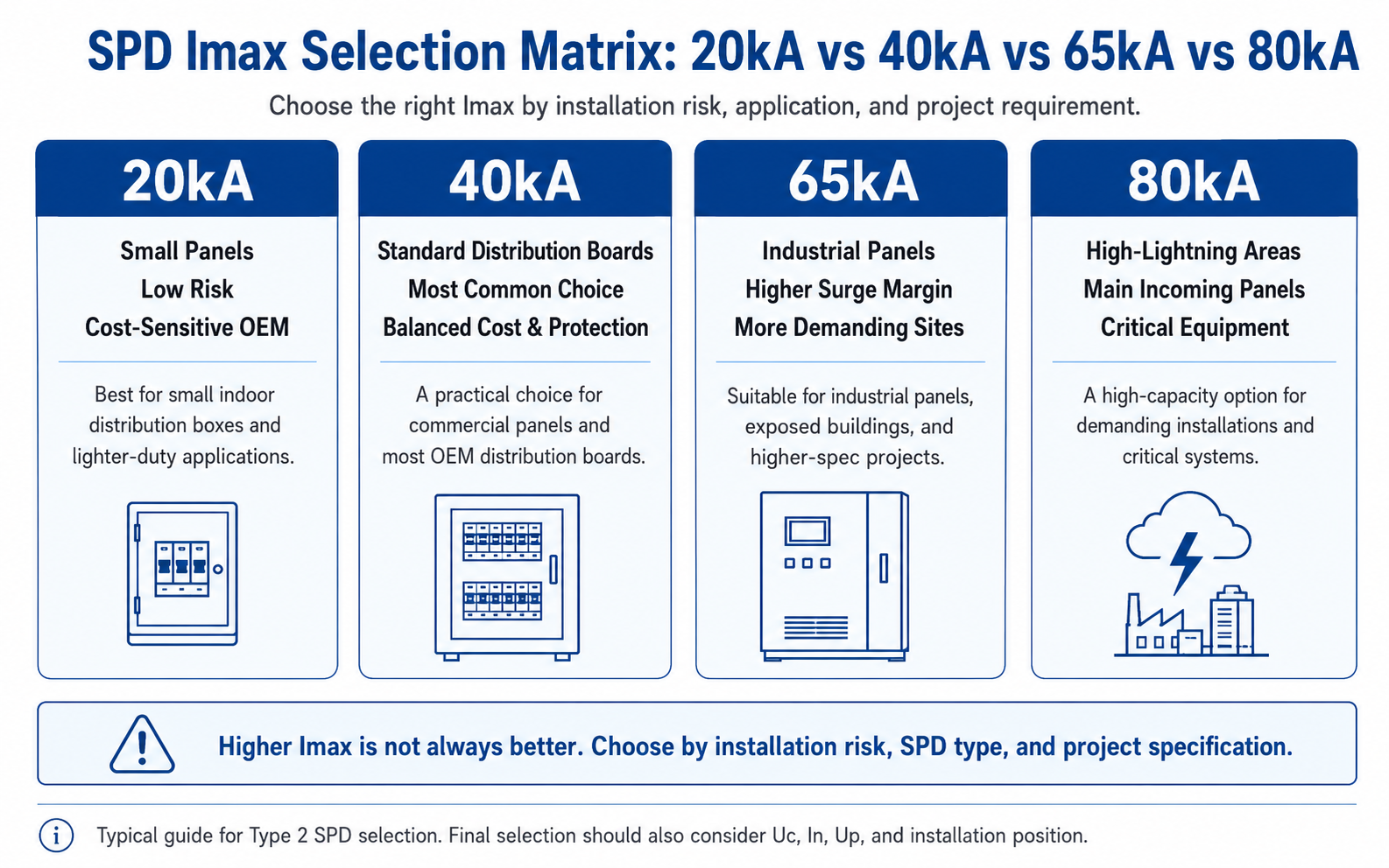 SPD Imax selection matrix comparing 20kA, 40kA, 65kA, and 80kA surge protective devices