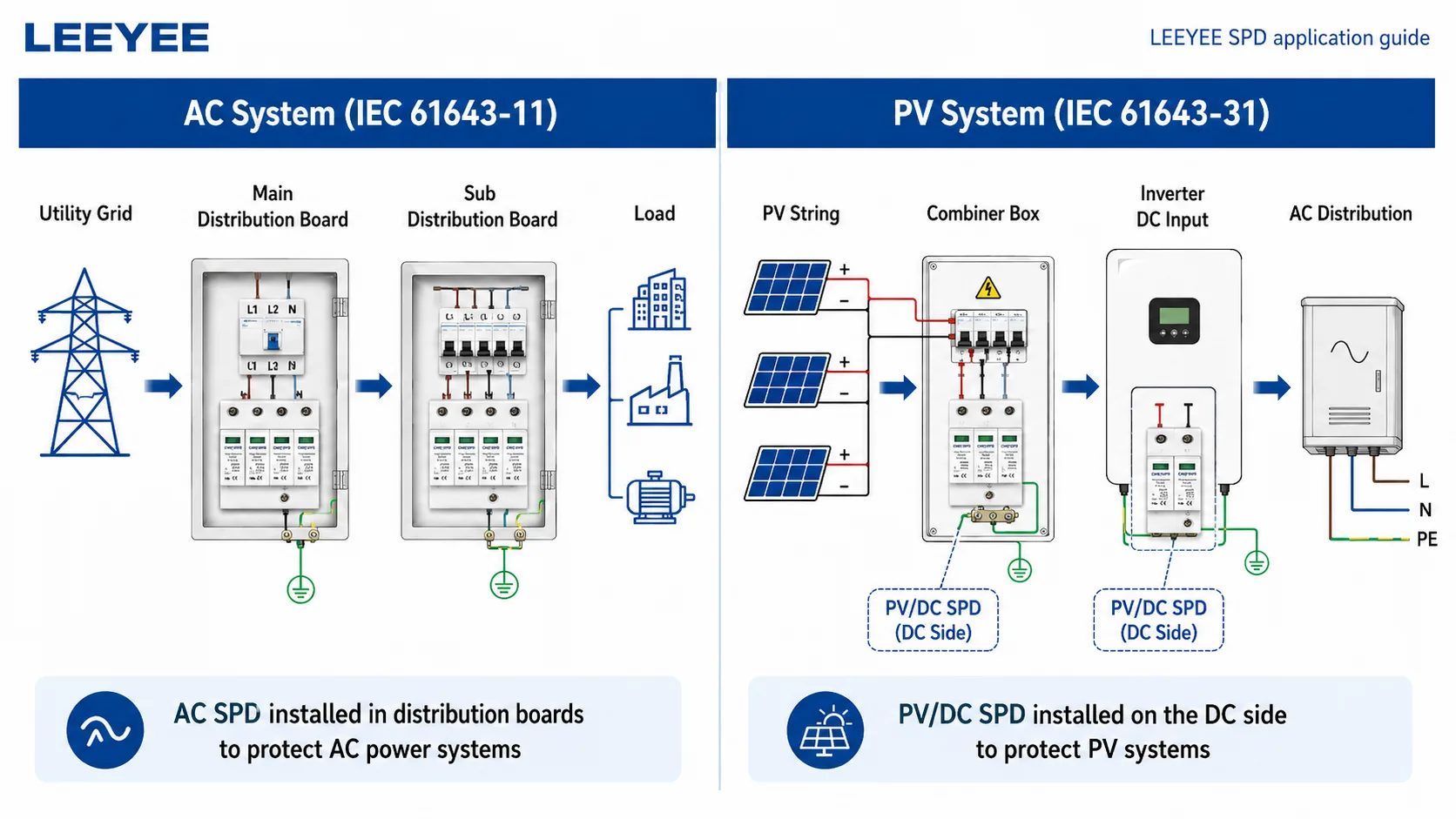 AC SPD and PV DC SPD application diagram for IEC 61643-11 and IEC 61643-31