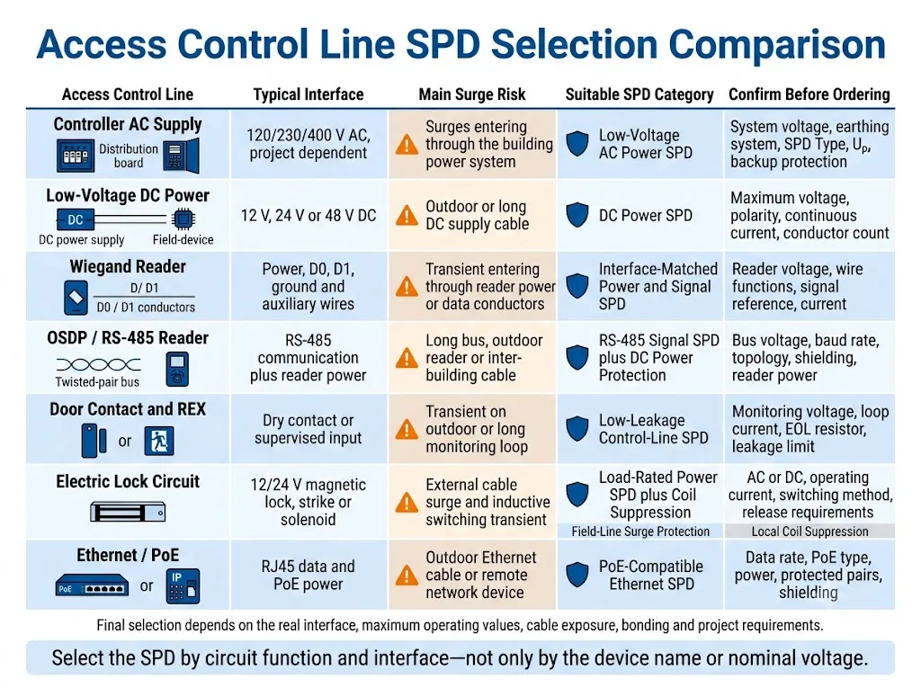 Comparison of SPD selection requirements for access control power, Wiegand, OSDP, lock, monitoring and PoE lines