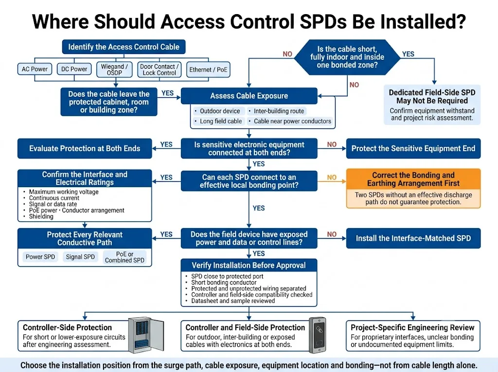 Decision flow for choosing controller-side or field-side SPD installation in an access control system