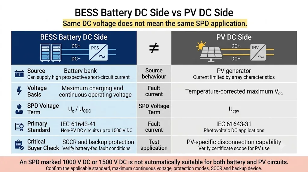 Comparison of BESS battery DC SPD and solar PV DC SPD selection requirements