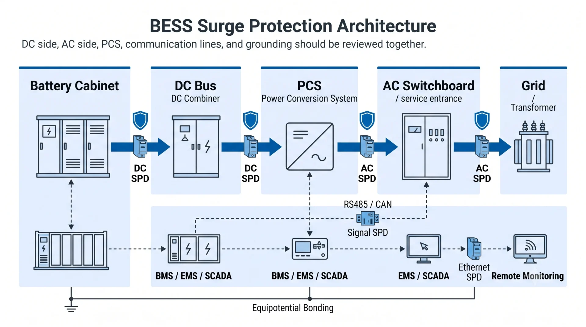 BESS surge protection architecture showing DC SPD AC SPD PCS battery cabinet and communication line protection