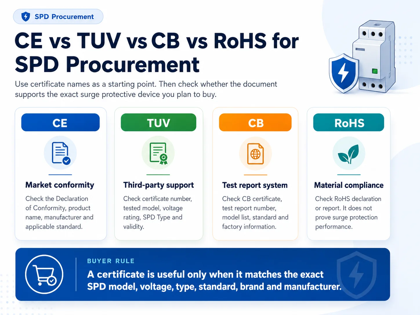 CE TUV CB and RoHS comparison for SPD procurement