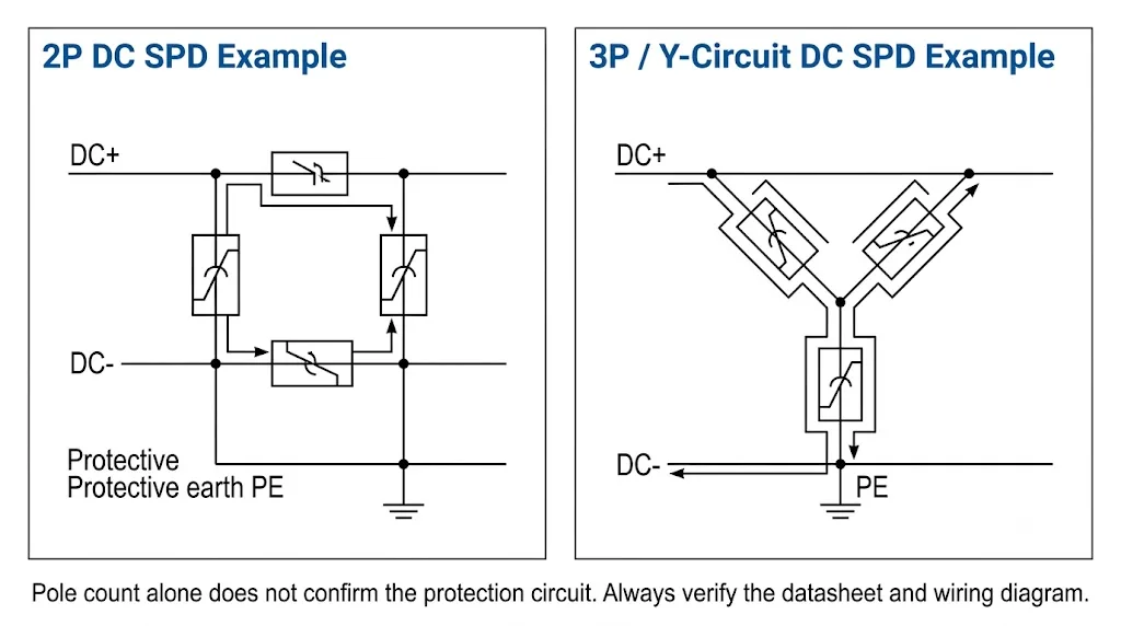 Comparison of 2P and 3P DC SPD protection modes showing DC positive, DC negative, PE and example internal surge protection paths