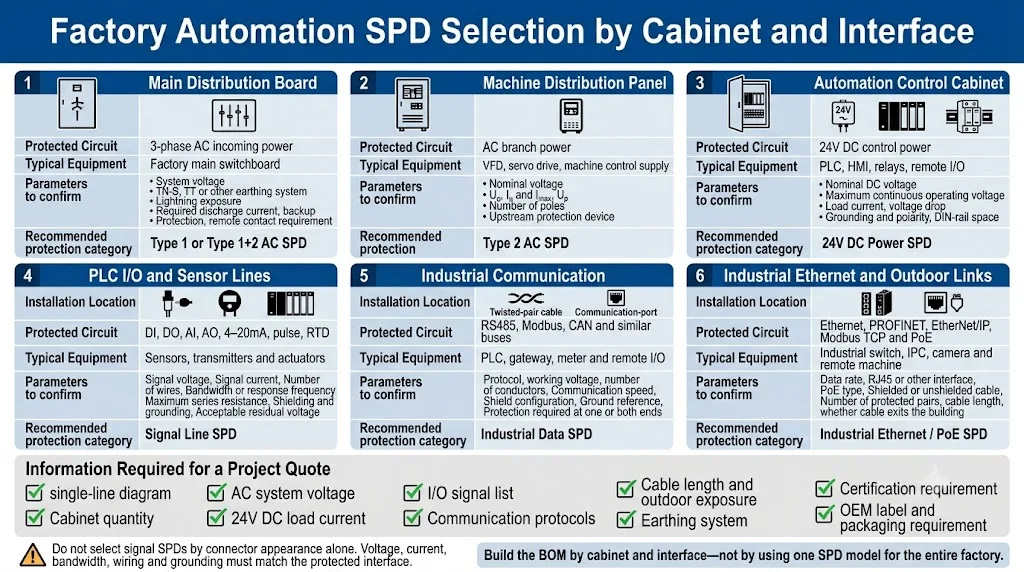 OEM selection checklist for factory automation surge protection by cabinet, voltage and signal type