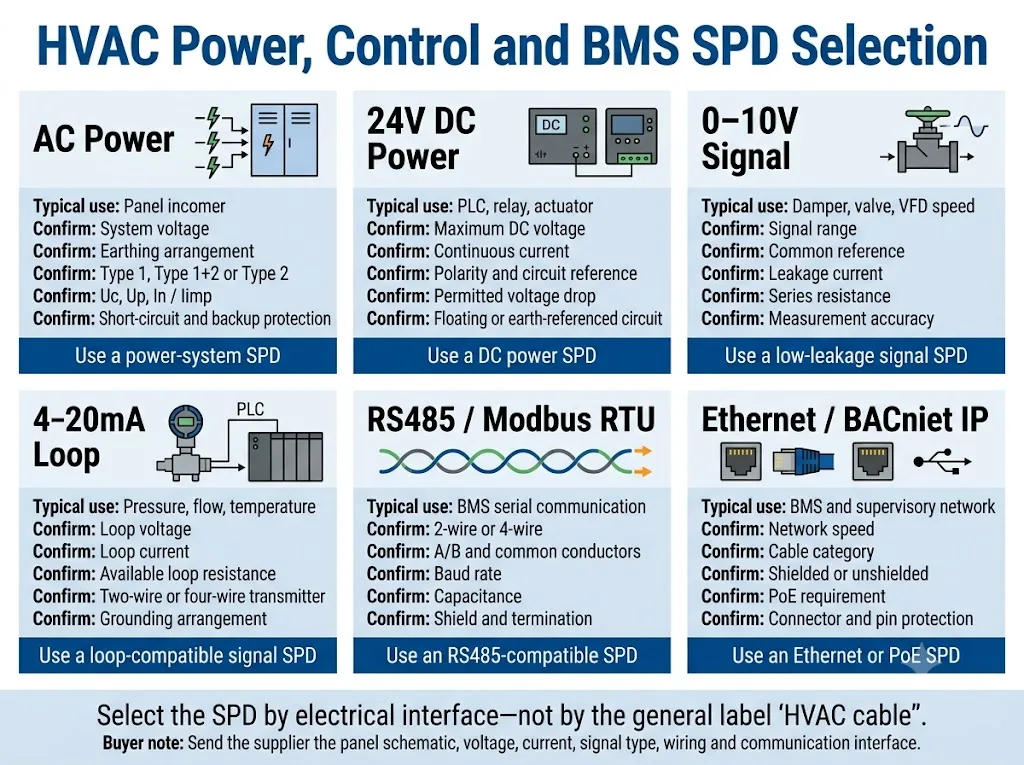 Comparison of SPD selection requirements for HVAC AC power, 24V DC, analog signals, RS485 and Ethernet lines