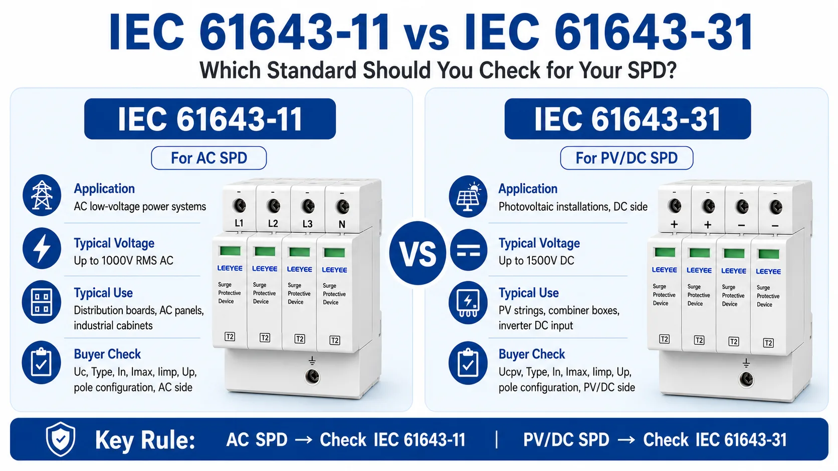 IEC 61643-11 vs IEC 61643-31 standard comparison for AC SPD and PV DC SPD