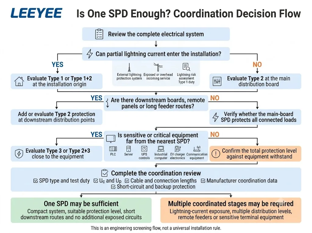 Decision flow for determining whether one SPD or coordinated Type 1, Type 2 and Type 3 protection is required