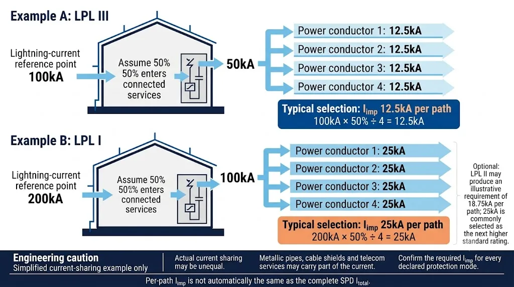 Lightning protection level current sharing for 12.5kA and 25kA Iimp SPD selection