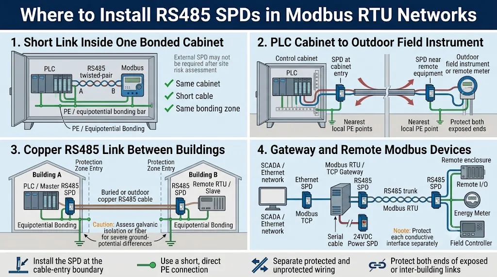 Modbus RS485 surge protector installation locations in four industrial scenarios