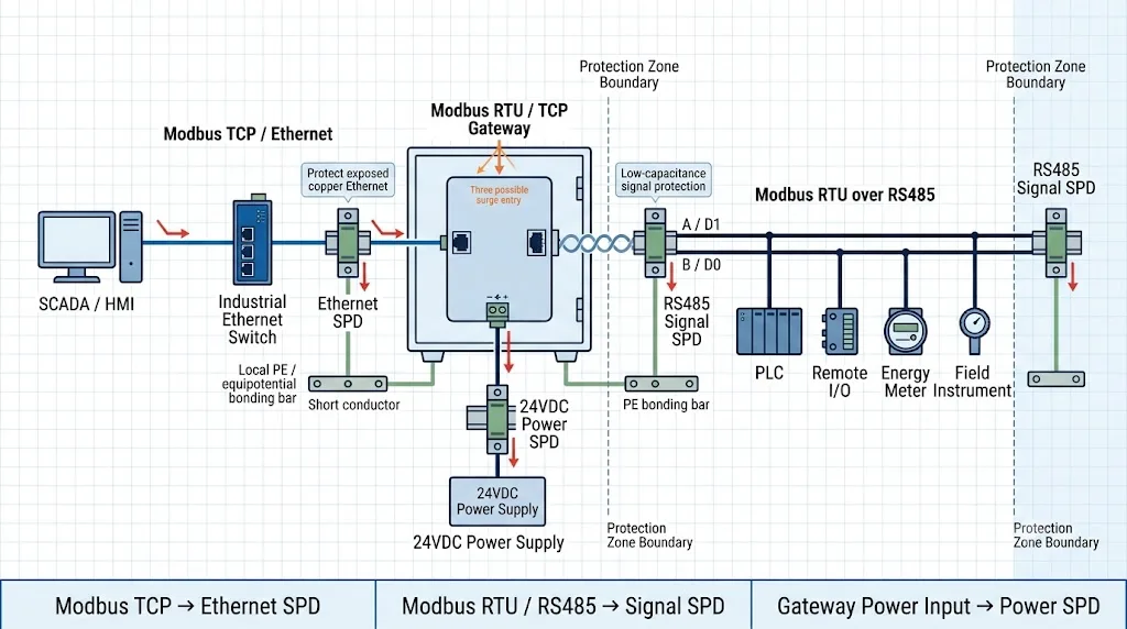 Modbus RTU and Modbus TCP surge protection architecture for industrial networks