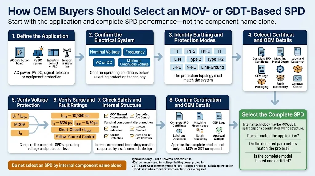 MOV and GDT SPD selection checklist for OEM buyers and engineering procurement