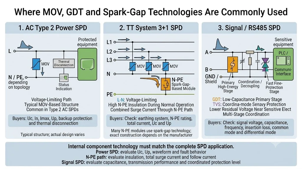 Common MOV GDT and spark gap structures in AC SPD N-PE protection and signal SPD