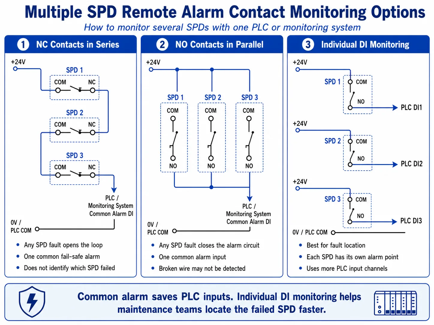 Multiple SPD remote alarm contact monitoring options for PLC digital input wiring