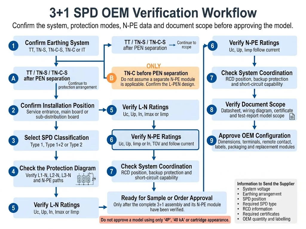 OEM verification workflow for selecting an N-PE spark gap SPD in a 3+1 system