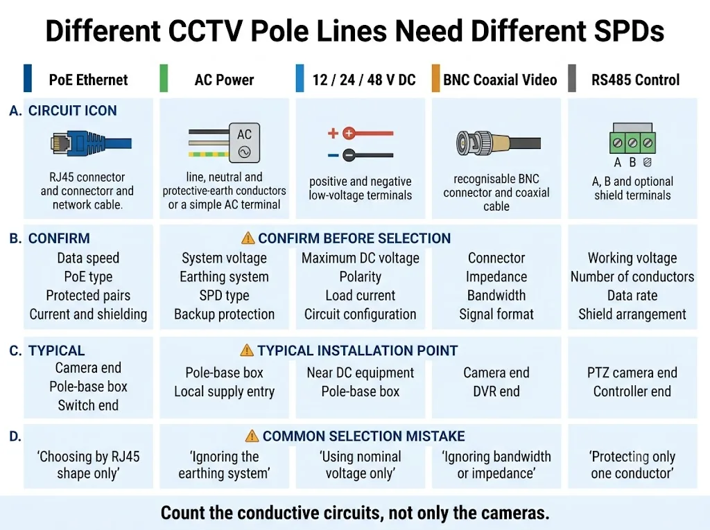 Comparison of SPD selection requirements for PoE, AC power, DC power, BNC and RS485 lines on outdoor CCTV poles