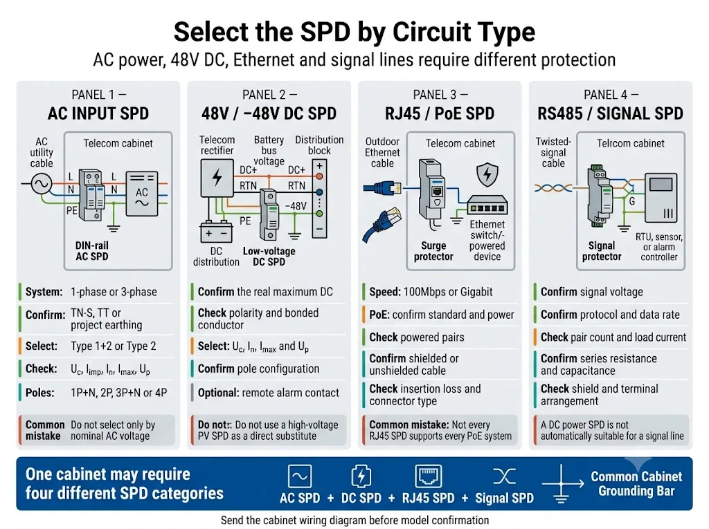 Comparison of AC DC RJ45 PoE and signal SPD selection for outdoor telecom cabinets