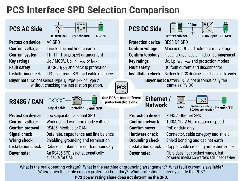 Comparison of SPD selection requirements for PCS AC, DC, signal and Ethernet interfaces