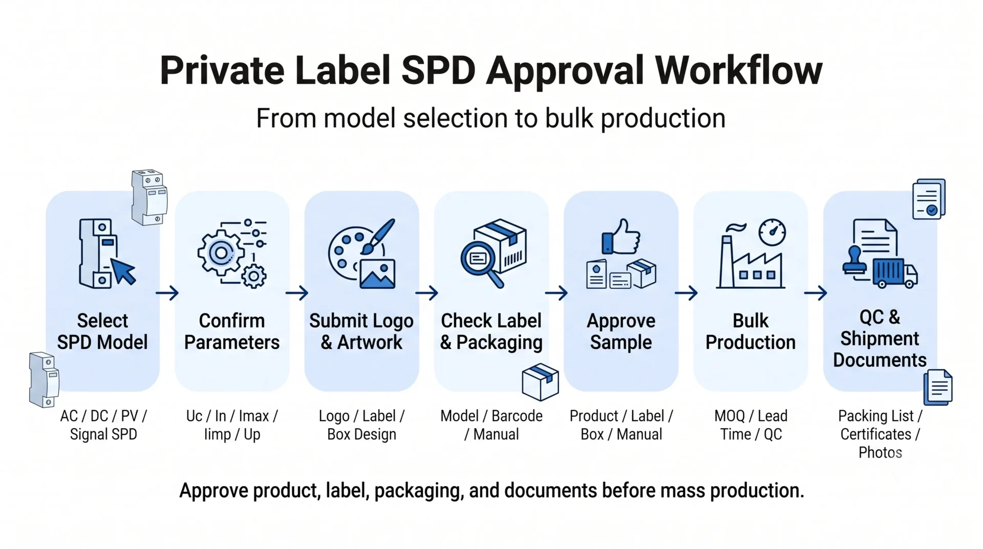 Private label SPD approval workflow from product selection logo artwork sample approval packaging confirmation to bulk production