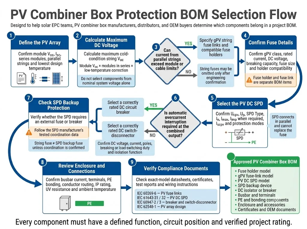 PV combiner box protection BOM selection flow for fuse links, fuse holders, DC SPD, isolator, breaker and certificates