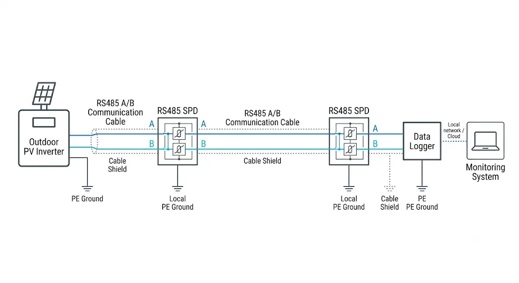PV inverter RS485 surge protection architecture showing SPD positions at the inverter and data logger cable entry points