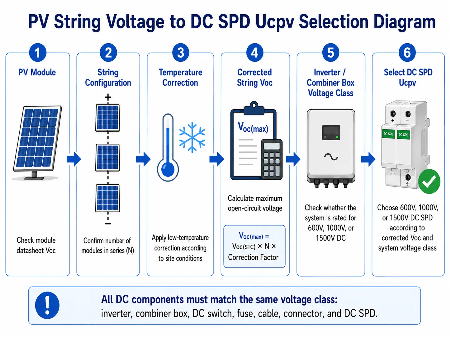 PV string voltage to DC SPD Ucpv selection diagram for solar PV systems