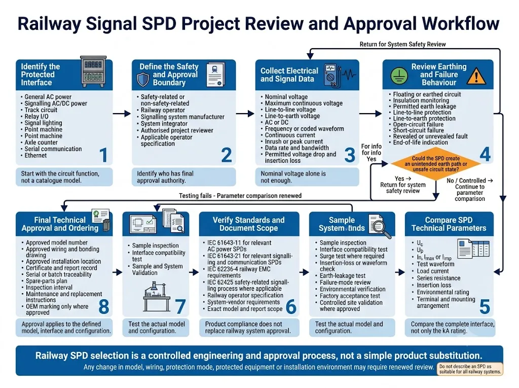 Railway signal SPD technical review, testing and project approval workflow