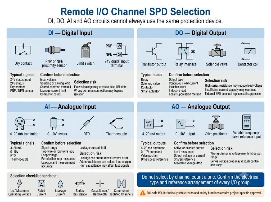 DI DO AI AO surge protector selection comparison for remote I/O systems