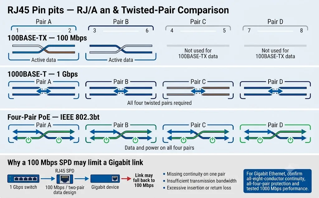 Comparison of RJ45 conductor pairs used by 100Mbps Ethernet, Gigabit Ethernet and four-pair PoE