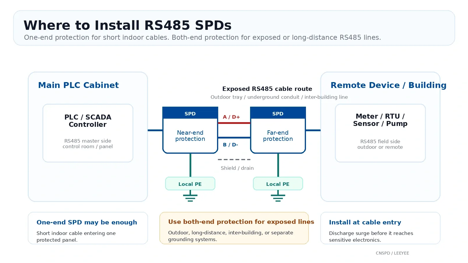 RS485 SPD installation position for PLC control panel and remote field device