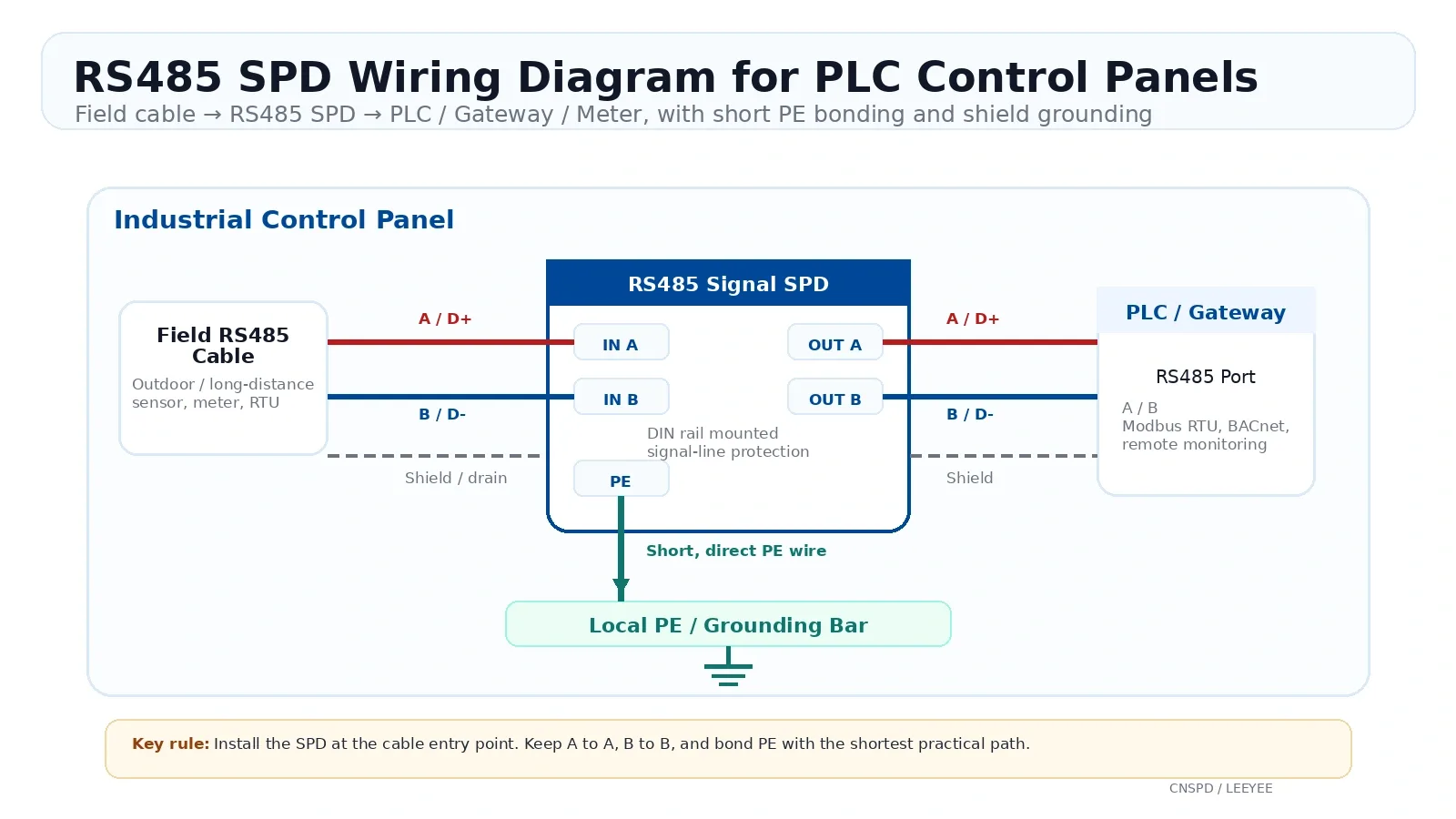 RS485 SPD wiring diagram for PLC control panel showing A B signal lines shield and PE grounding