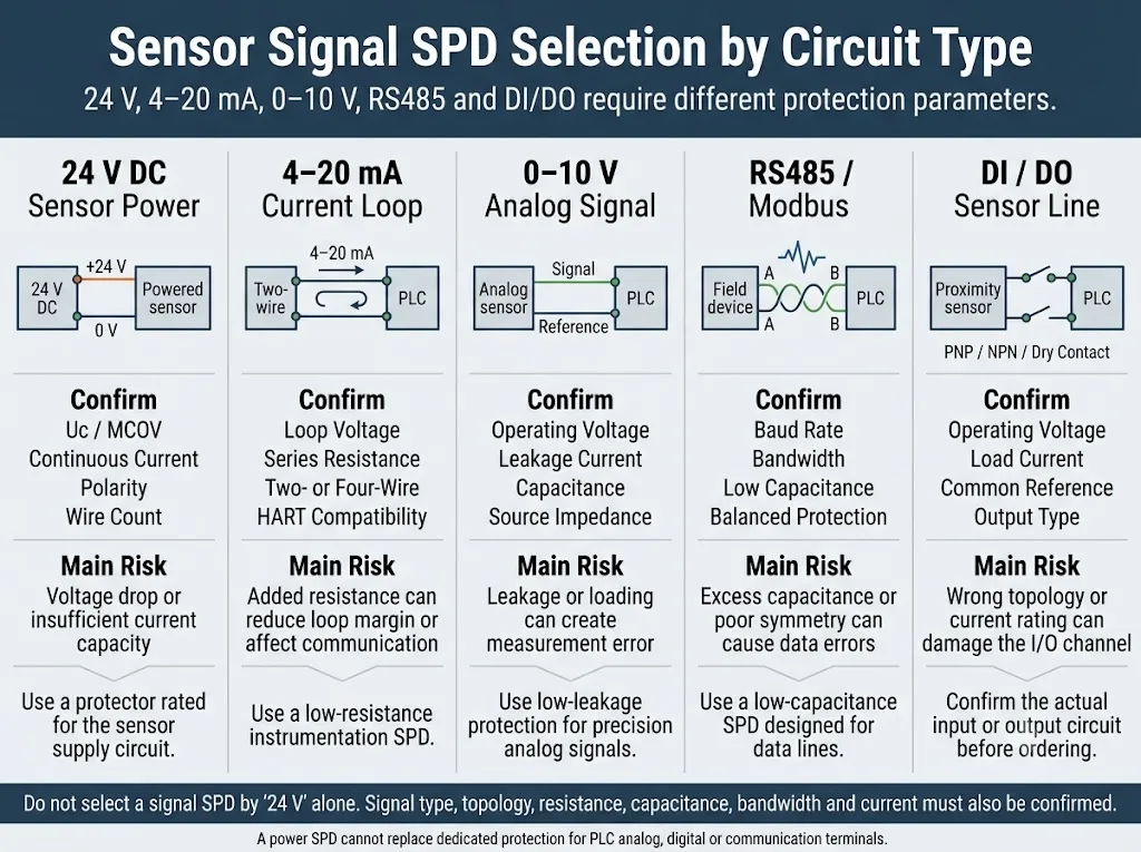 Comparison of SPD selection for 24V, 4–20mA, 0–10V, RS485 and digital I/O sensor lines