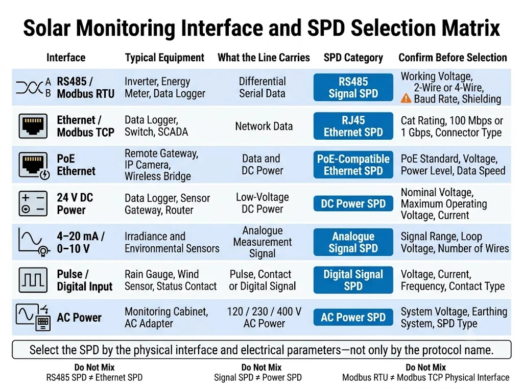 Solar monitoring SPD selection matrix for RS485, Ethernet, power and weather station sensor interfaces