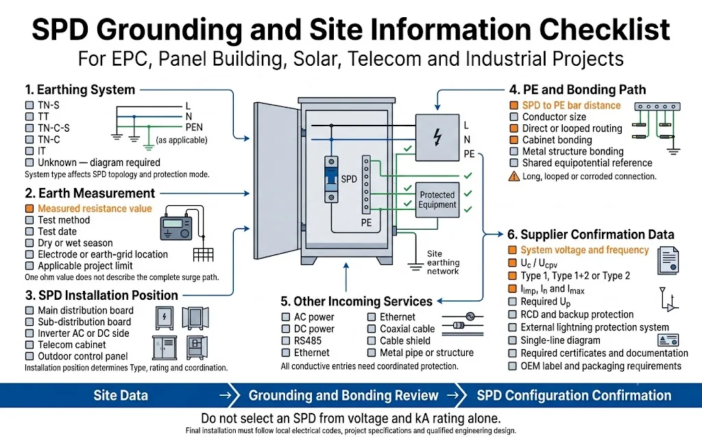 SPD grounding site information and OEM ordering checklist for engineering projects