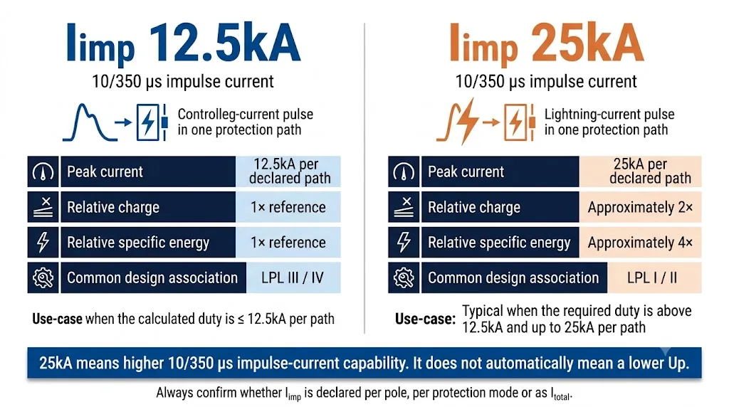 SPD Iimp 12.5kA vs 25kA comparison for Type 1 surge protection