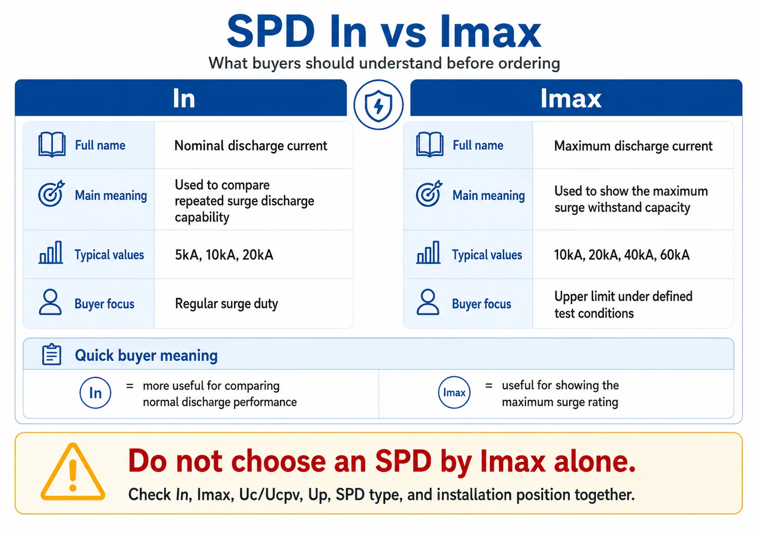 Difference between SPD In and Imax rating for surge protective devices