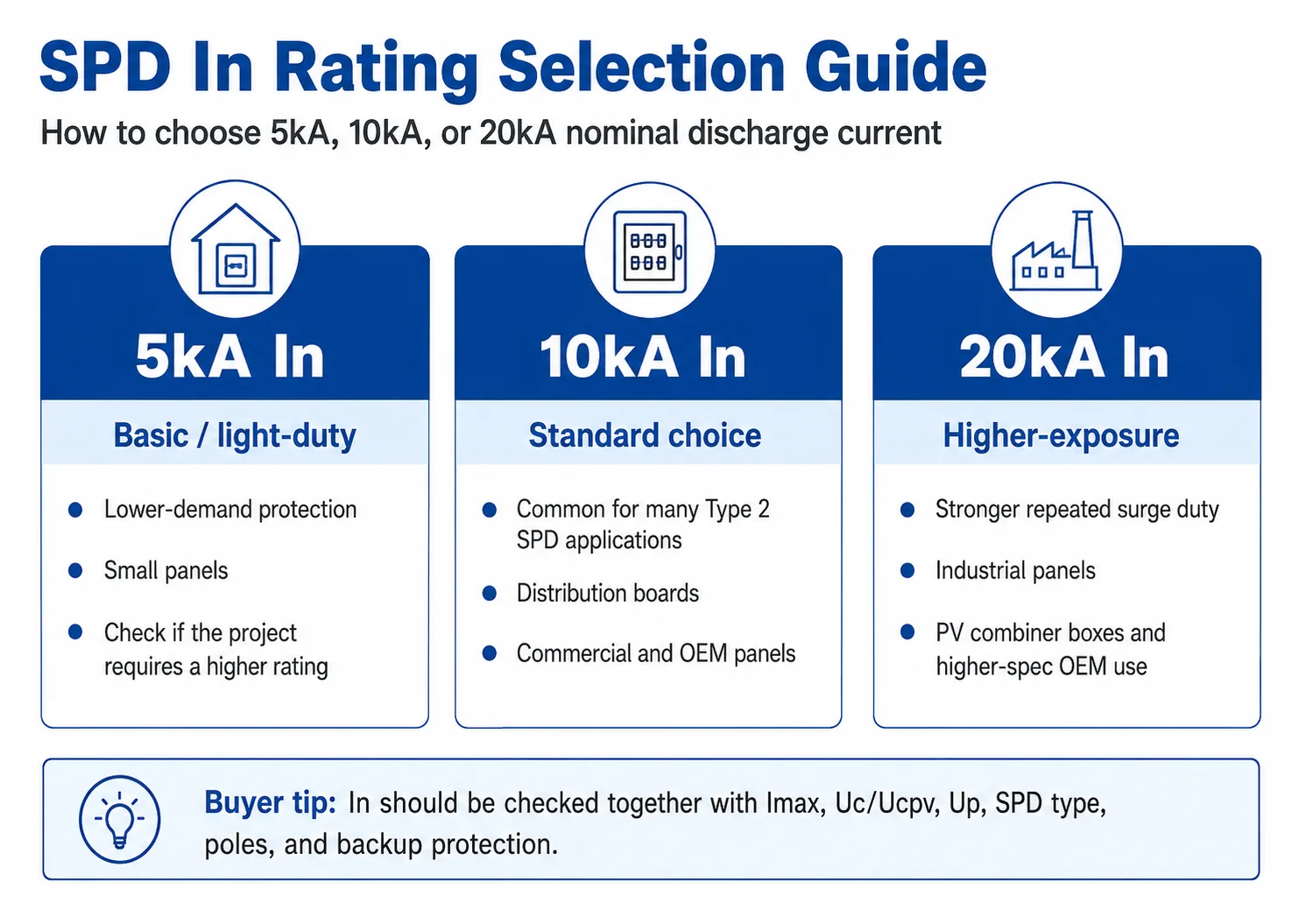 SPD In rating selection guide for 5kA 10kA and 20kA surge protective devices