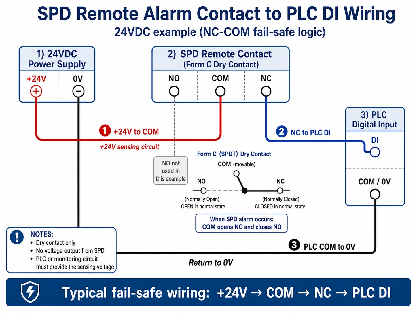 SPD remote alarm contact wiring diagram to PLC digital input using NC COM fail safe logic