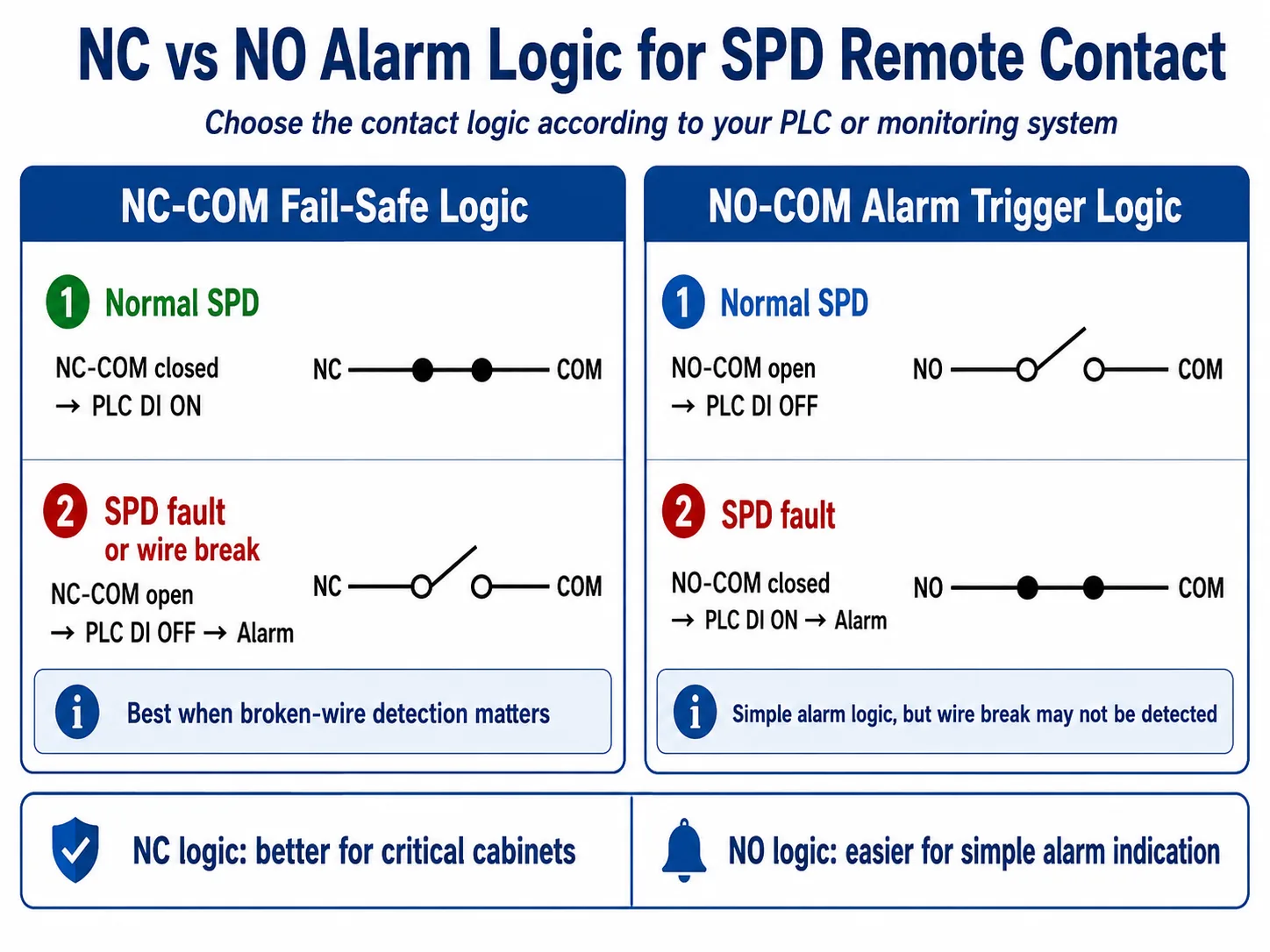 NC versus NO alarm logic for SPD remote alarm contact monitoring