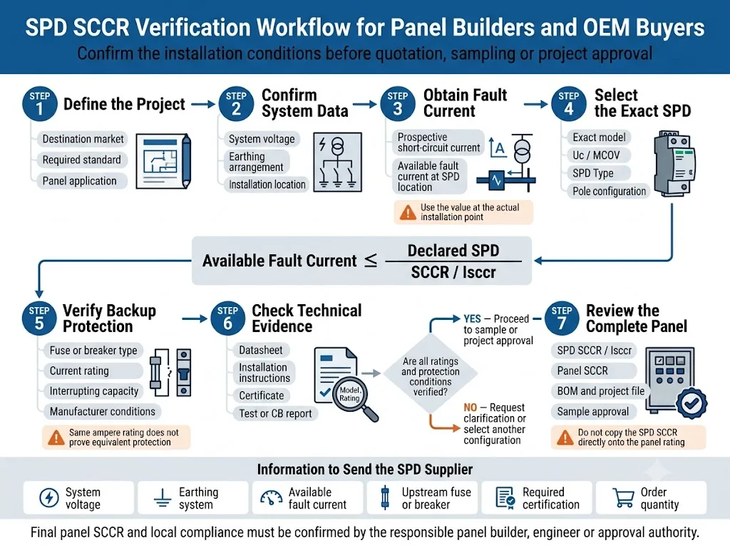 OEM workflow for verifying SPD SCCR, backup protection, certificates and panel requirements