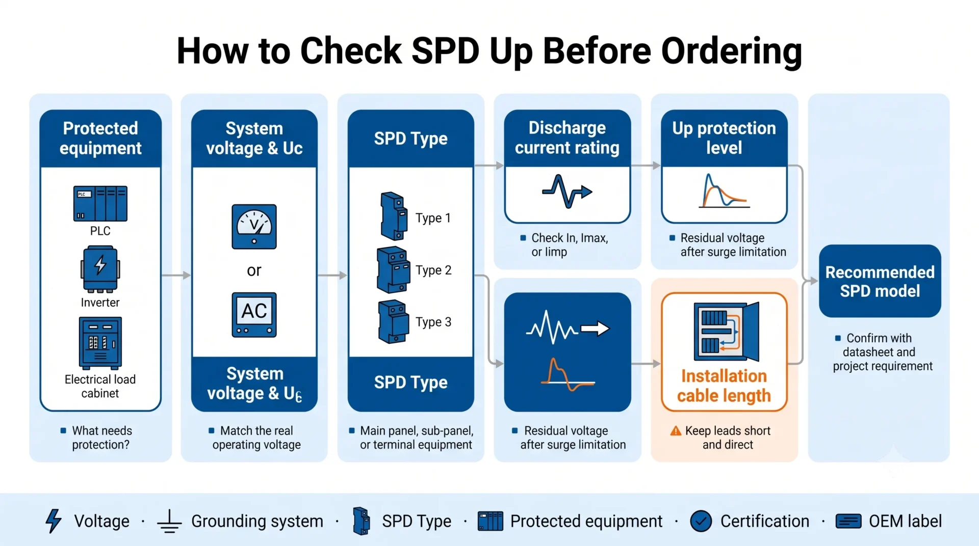 SPD Up selection flow chart for OEM buyers and distribution board projects