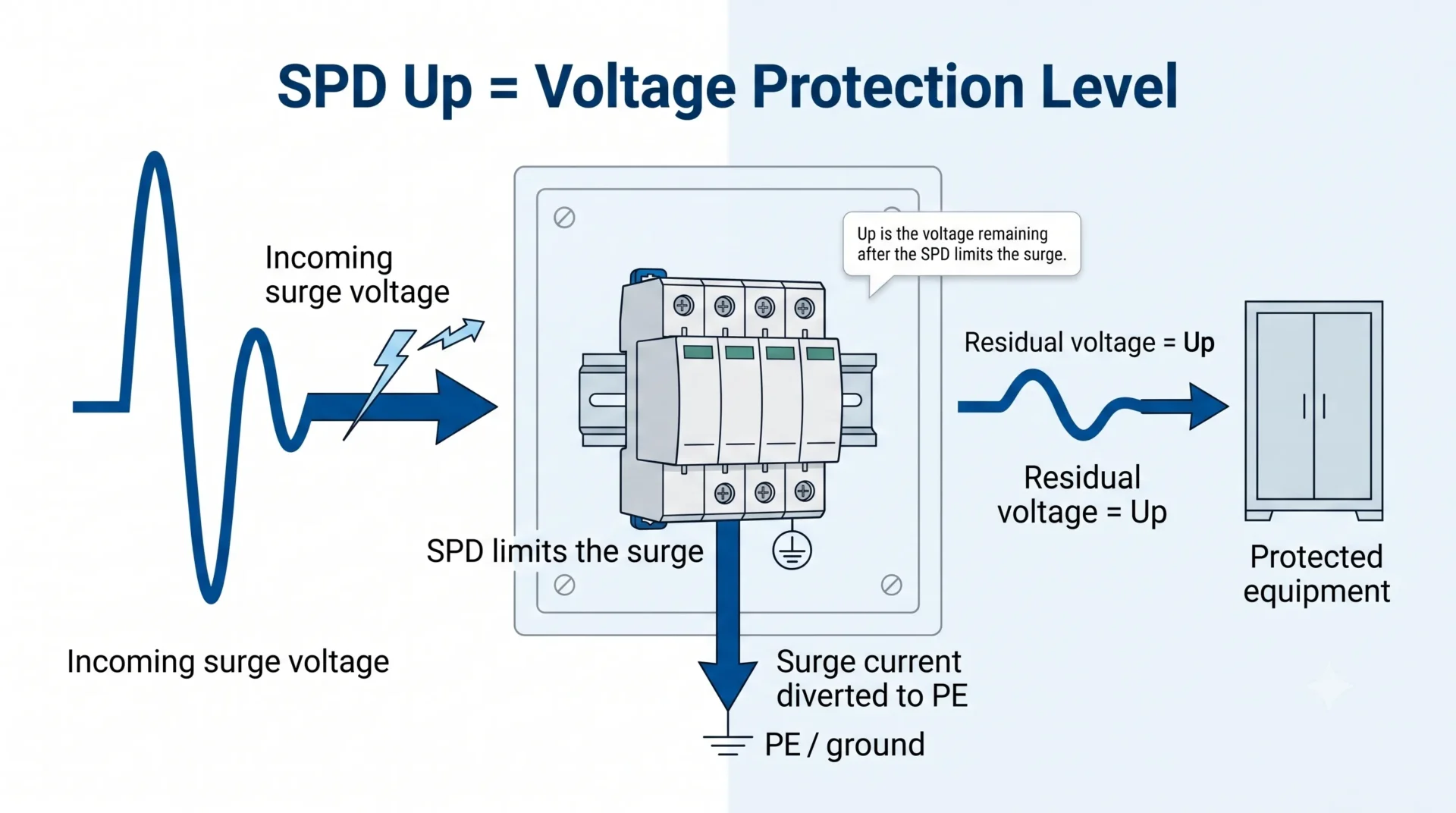 SPD Up voltage protection level and residual voltage explanation diagram