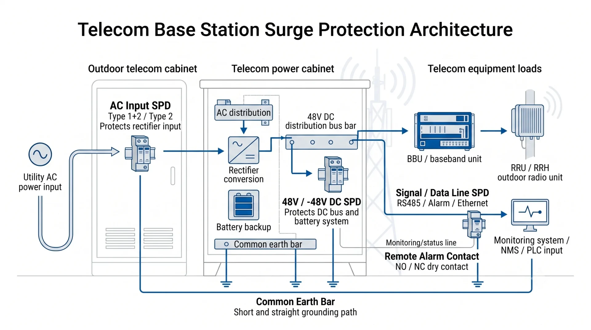 Telecom base station surge protection architecture showing AC input SPD, 48V DC SPD, signal line SPD, remote alarm, and grounding